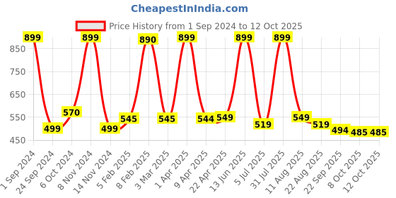 myntra.com LUXEHOME INTERNATIONAL Taupe-Coloured Solid Rectangular Bath Rug luxehome international Price History Graph from 1 Sep 2024 to 12 Oct 2025