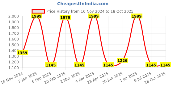 myntra.com LUXEHOME INTERNATIONAL Taupe Set of 2 Square Cushion Covers luxehome international Price History Graph from 16 Nov 2024 to 18 Oct 2025
