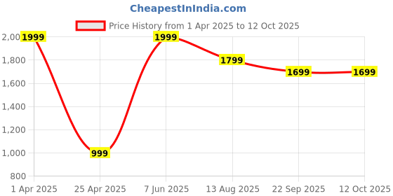 myntra.com LUXEHOME INTERNATIONAL Taupe Set of 2 Square Cushion Covers luxehome international Price History Graph from 1 Apr 2025 to 12 Oct 2025