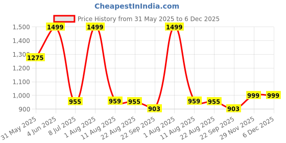 myntra.com LUXEHOME INTERNATIONAL Taupe Solid 2 Pieces 2 Seater Sofa Covers luxehome international Price History Graph from 31 May 2025 to 5 Dec 2025