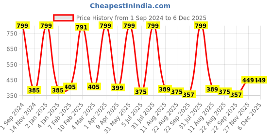 myntra.com LUXEHOME INTERNATIONAL Taupe Solid Microfibre Bath Rugs luxehome international Price History Graph from 1 Sep 2024 to 5 Dec 2025