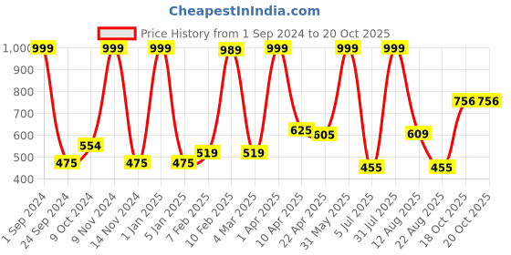 myntra.com LUXEHOME INTERNATIONAL Taupe Solid Rectangular Bath Rug luxehome international Price History Graph from 1 Sep 2024 to 19 Oct 2025