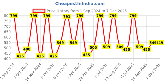 myntra.com LUXEHOME INTERNATIONAL  Taupe Solid Rectangular Bath Rugs luxehome international Price History Graph from 1 Sep 2024 to 7 Dec 2025
