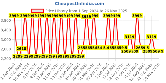 myntra.com LUXEHOME INTERNATIONAL Teal Blue Solid Rectangular Anti-Skid Carpet luxehome international Price History Graph from 1 Sep 2024 to 25 Nov 2025