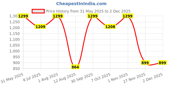 myntra.com LUXEHOME INTERNATIONAL Turtle Fur Brown 2 Pieces Geometric Square Cushion Covers luxehome international Price History Graph from 31 May 2025 to 1 Dec 2025