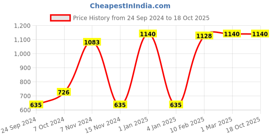 myntra.com LUXEHOME INTERNATIONAL Unisex Green Artificial Grass Runner with Drainage Holes luxehome international Price History Graph from 24 Sep 2024 to 17 Oct 2025