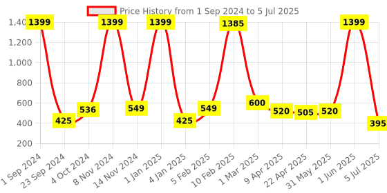 myntra.com LUXEHOME INTERNATIONAL Vegas Green 2800 GSM Ultra Soft Microfiber Anti-Skid Bath Rug luxehome international Price History Graph from 1 Sep 2024 to 5 Jul 2025
