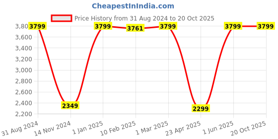 myntra.com LUXEHOME INTERNATIONAL White & Grey Abstract Printed Floor Runner luxehome international Price History Graph from 31 Aug 2024 to 19 Oct 2025
