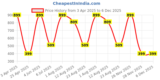 myntra.com LUXEHOME INTERNATIONAL White Square Lightweight Cushion luxehome international Price History Graph from 3 Apr 2025 to 5 Dec 2025