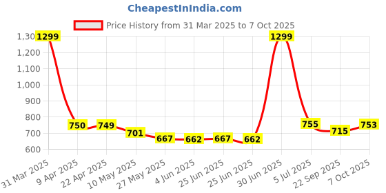 myntra.com LUXEHOME INTERNATIONAL Yellow & Black Hexagonal Patterned Rectangular Anti-Skid Doormat luxehome international Price History Graph from 31 Mar 2025 to 7 Oct 2025