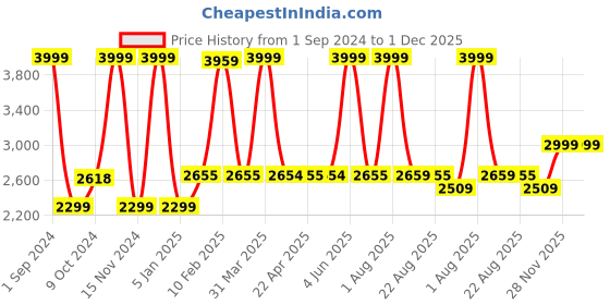 myntra.com LUXEHOME INTERNATIONAL Yellow Solid Anti-Skid Rectangular Carpet luxehome international Price History Graph from 1 Sep 2024 to 1 Dec 2025
