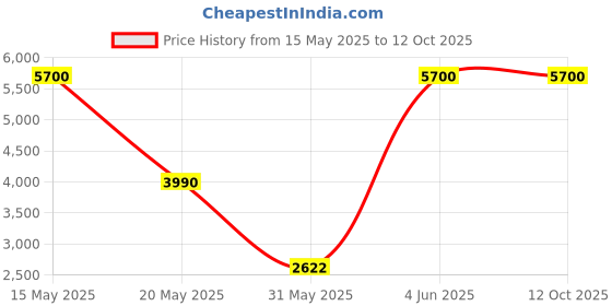 myntra.com LUXERAA Printed Basic Jumpsuit luxeraa Price History Graph from 15 May 2025 to 12 Oct 2025