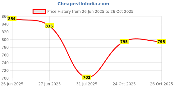 myntra.com Luxevogue 92.5 Silver Rhodium Plated Crown Shaped Studs Earrings luxevogue Price History Graph from 26 Jun 2025 to 26 Oct 2025