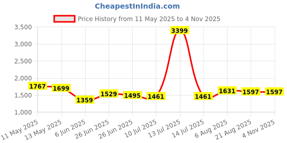 myntra.com Luxevogue 925 Sterling Silver 18K Gold-Plated CZ Studded Contemporary Studs luxevogue Price History Graph from 11 May 2025 to 2 Nov 2025