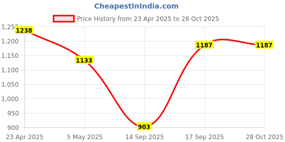 myntra.com Luxevogue Band Like Diamond Shine Ring luxevogue Price History Graph from 23 Apr 2025 to 27 Oct 2025