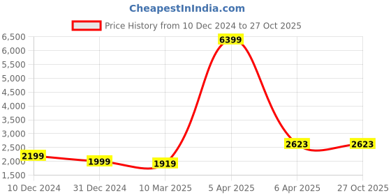 myntra.com Luxevogue Contemporary Drop Earrings luxevogue Price History Graph from 10 Dec 2024 to 27 Oct 2025