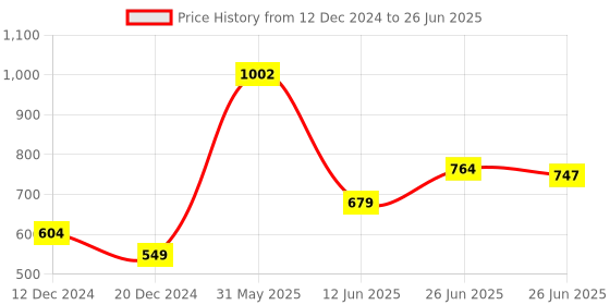 myntra.com Luxevogue Contemporary Studs Earrings luxevogue Price History Graph from 12 Dec 2024 to 26 Jun 2025