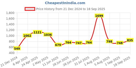 myntra.com Luxevogue Contemporary Studs Earrings luxevogue Price History Graph from 21 Dec 2024 to 18 Sep 2025