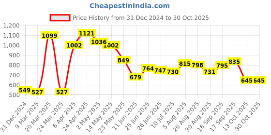 myntra.com Luxevogue Contemporary Studs Earrings luxevogue Price History Graph from 31 Dec 2024 to 30 Oct 2025
