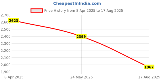 myntra.com Luxevogue Contemporary Studs Earrings luxevogue Price History Graph from 8 Apr 2025 to 17 Aug 2025