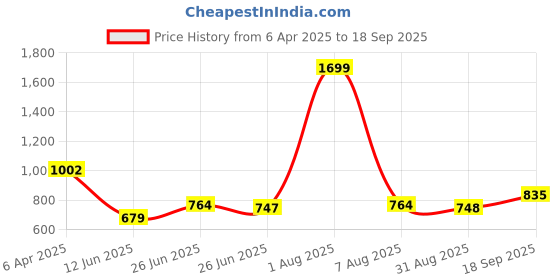myntra.com Luxevogue Contemporary Studs Earrings luxevogue Price History Graph from 6 Apr 2025 to 18 Sep 2025