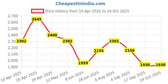 myntra.com Luxevogue Girls Sterling Silver Rhodium-Plated Charm Bracelet luxevogue Price History Graph from 10 Apr 2025 to 24 Oct 2025
