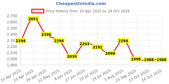 myntra.com Luxevogue Girls Sterling Silver Rhodium-Plated Link Bracelet luxevogue Price History Graph from 10 Apr 2025 to 24 Oct 2025
