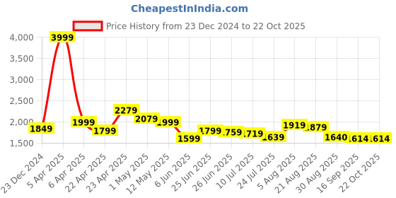 myntra.com Luxevogue Girls Sterling Silver Rhodium-Plated Necklace luxevogue Price History Graph from 23 Dec 2024 to 22 Oct 2025