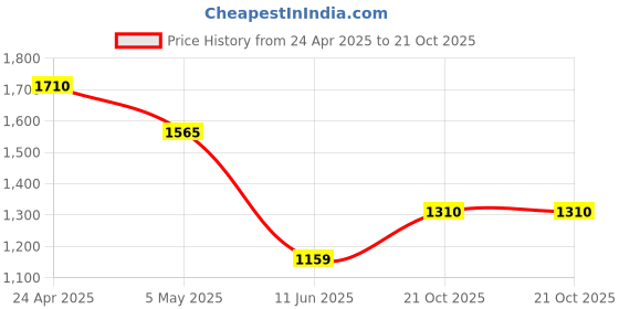 myntra.com Luxevogue Rhodium-Plated 925 Silver Jewellery Set luxevogue Price History Graph from 24 Apr 2025 to 21 Oct 2025