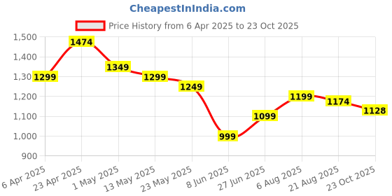 myntra.com Luxevogue Rhodium-Plated Quirky Pendants luxevogue Price History Graph from 6 Apr 2025 to 23 Oct 2025