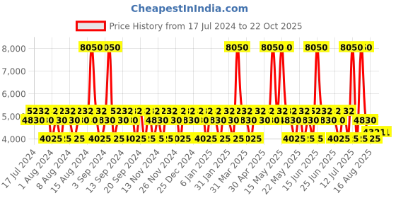 myntra.com LUXIE Set of 4 Rose Gold Powder Contour Makeup Brushes luxie Price History Graph from 17 Jul 2024 to 21 Oct 2025