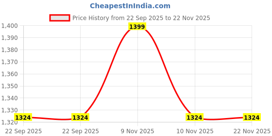 myntra.com Luxmi Cotton Fabrics Set Of 8 Blue Ethnic Printed Bedsheet With Bolster & Cushion Covers luxmi cotton fabrics Price History Graph from 22 Sep 2025 to 22 Nov 2025