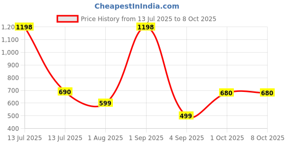 myntra.com Luxora Bra Full Coverage luxora Price History Graph from 13 Jul 2025 to 7 Oct 2025