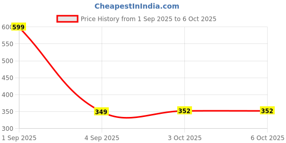 myntra.com Luxora Bra Full Coverage luxora Price History Graph from 1 Sep 2025 to 5 Oct 2025