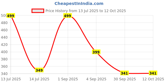 myntra.com Luxora Bra Full Coverage luxora Price History Graph from 13 Jul 2025 to 12 Oct 2025