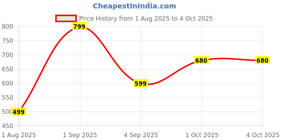 myntra.com Luxora Bra Half Coverage Lightly Padded luxora Price History Graph from 1 Aug 2025 to 4 Oct 2025