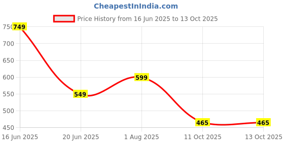 myntra.com Luxora Bra Half Coverage Lightly Padded luxora Price History Graph from 16 Jun 2025 to 13 Oct 2025