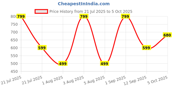 myntra.com Luxora Bra Half Coverage Lightly Padded luxora Price History Graph from 21 Jul 2025 to 5 Oct 2025