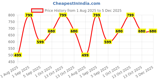 myntra.com Luxora Dry Fit Half Coverage Lightly Padded Sports Bra luxora Price History Graph from 1 Aug 2025 to 4 Dec 2025