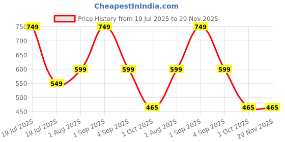 myntra.com Luxora Dry Fit Half Coverage Lightly Padded Sports Bra luxora Price History Graph from 19 Jul 2025 to 29 Nov 2025