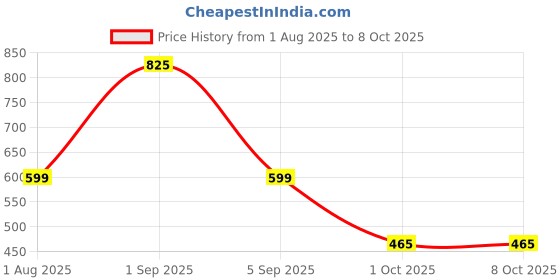 myntra.com Luxora Full Coverage Lightly Padded Bra luxora Price History Graph from 1 Aug 2025 to 8 Oct 2025