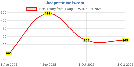 myntra.com Luxora Full Coverage Lightly Padded Bra luxora Price History Graph from 1 Aug 2025 to 5 Oct 2025
