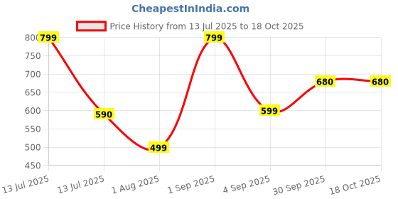 myntra.com Luxora Full Coverage Lightly Padded Workout Sports Bra luxora Price History Graph from 13 Jul 2025 to 18 Oct 2025