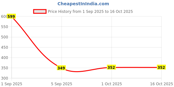 myntra.com Luxora Full Coverage Medium Support Seamless Sports Bra luxora Price History Graph from 1 Sep 2025 to 15 Oct 2025