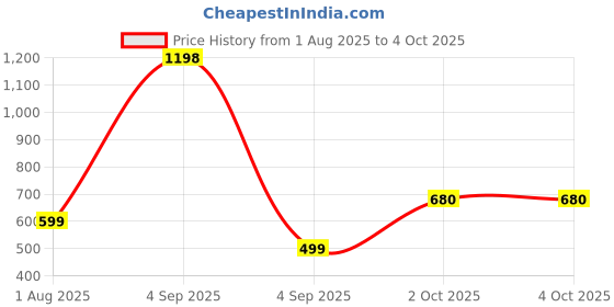 myntra.com Luxora Pack Of 2 Full Coverage Lightly Padded Seamless Bra luxora Price History Graph from 1 Aug 2025 to 2 Oct 2025