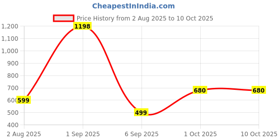 myntra.com Luxora Pack of 2 Full Coverage Non Padded Everyday Bra luxora Price History Graph from 2 Aug 2025 to 10 Oct 2025