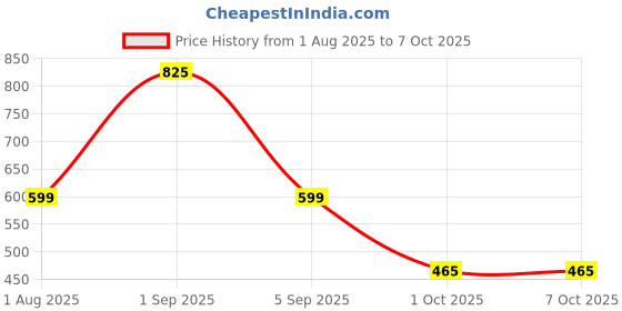 myntra.com Luxora Solid Dry Fit Abstract Half Coverage Lightly Padded Bra luxora Price History Graph from 1 Aug 2025 to 7 Oct 2025