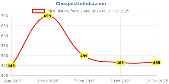 myntra.com Luxora Women Full Coverage Lightly Padded Bra luxora Price History Graph from 1 Aug 2025 to 18 Oct 2025