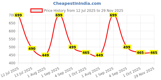 myntra.com Luxora Women Full Coverage Lightly Padded Cotton Workout Metal luxora Price History Graph from 12 Jul 2025 to 29 Nov 2025
