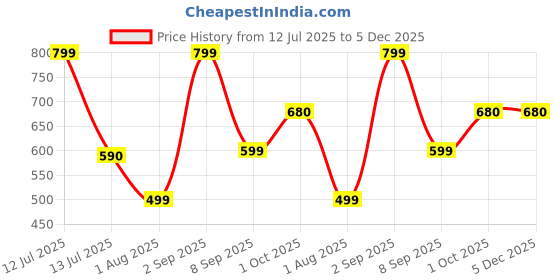 myntra.com Luxora Women Full Coverage Lightly Padded Training or Gym Workout Bra luxora Price History Graph from 12 Jul 2025 to 5 Dec 2025